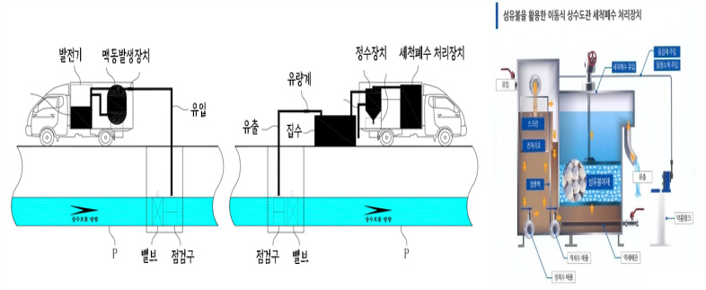 관로세척장치 및 이를 포함하는 적수저감 시스템 표준도